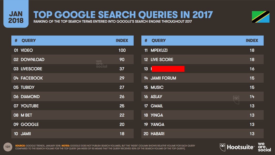 billmarwa's tweet photo. Kwa mujibu wa mtandao wa Google, pichani ni maneno 20 yaliyotafutwa zaidi kutoka #Tanzania kwenye mtandao huo mwaka 2017. Nimeziba baadhi ya maneno kwa sababu za kimaadili. Ila dah!! Kuna kitu cha kujifunza! #ElimikaWikiendi https://t.co/ewLiuzy5p4