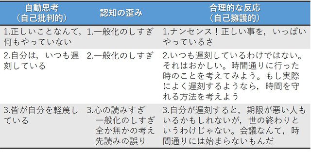 BreathingroomCP's tweet photo. Breathing Room～心理学関連本の読書日記～ : 感情は事実ではない。“認知”が https://t.co/Cprr6Kzpcw #Burns,_D.D. #認知療法 #うつ病 #抑うつ #コラム表 #自動思考 #先延ばし https://t.co/R73VS7NJJP