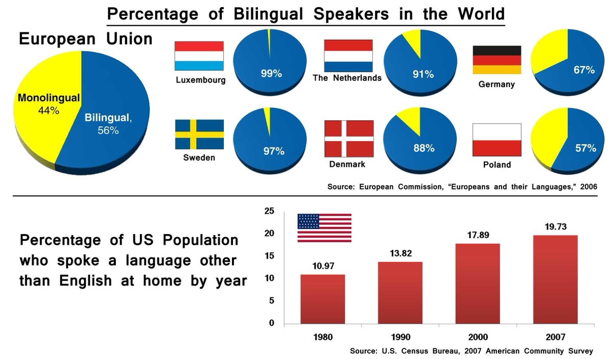 wef's tweet photo. Speaking more than one language can boost economic growth https://t.co/YLU8JuHRTn #economy https://t.co/xbOZ1lLVhI