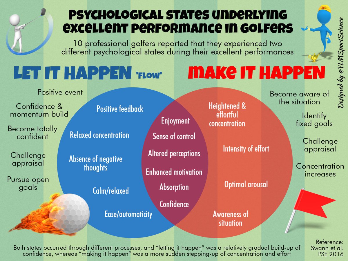 YLMSportScience's tweet photo. 💭⚙️✌🏻Psychological States underlying excellent Performance: “Letting it Happen” vs “Making it Happen“
 📍 https://t.co/tzYhMUh5aA https://t.co/DqQuLnu9Lk