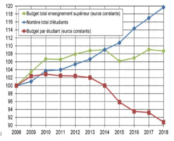 La chute du budget par étudiant en France (base 100 en 2008)
(la courbe en rouge...)
source : laviedesidees.fr/La-reforme-Mac…
<a href="/cddfseg/">Economie & Gestion</a>
@EducationFrance  
<a href="/VidalFrederique/">Frédérique Vidal</a>