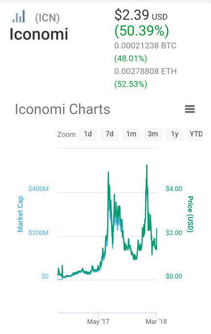 Cryptocommunica's tweet photo. Iconomi 50.39% a huge JUMP its comes again in just 24 hours actual TOP10 Crypto Currency price index #ICN #bitcoin #btc #ADA #cryptocurrency #digitalcurrency #litecoin #ethereum #bitcoincash #ripple #XRP #dash #IOTA #cardano for #USA #EUROPE #Asia Trading https://t.co/ZI9NnsV3jp https://t.co/FWm8xaVQFC