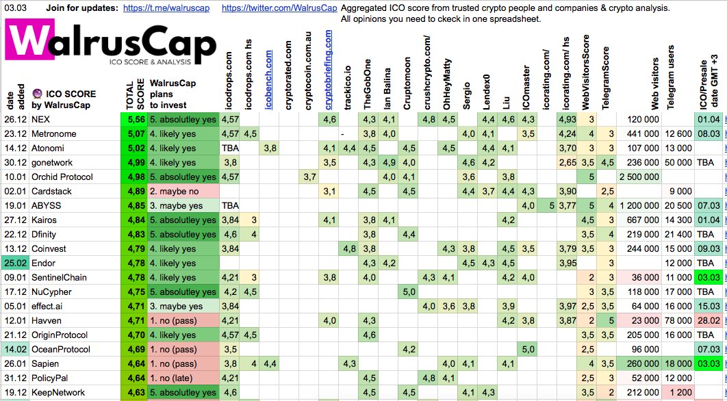WalrusCap's tweet image. ICO SCORE by WalrusCap (3 March)

Top 5 live ICO:

1. NEX @neonexchange
2. Metronome @MTNToken
3. Atonomi @atonomi
4. GOnetwork @gonetwork_co
5. Orchid @orchidprotocol

New ICO to check: Faceter @FaceterOfficial

Spreadsheet link goo.gl/u7Yw6K

Subscribe for updates!