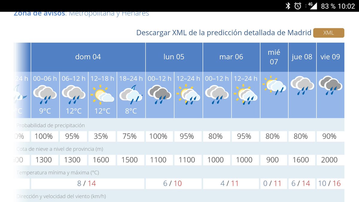 Santi_Duque's tweet photo. ¡Pues el Festival Del Agua sigue! Día de pronóstico que saca @AEMET_Madrid , día que siguen dando lluvia... A llevarlo con alegría, Familia, detrás de toda esa agua, vendrá por fin la Primavera #nonstoprain #primaverafights https://t.co/e06d4nI3Ez