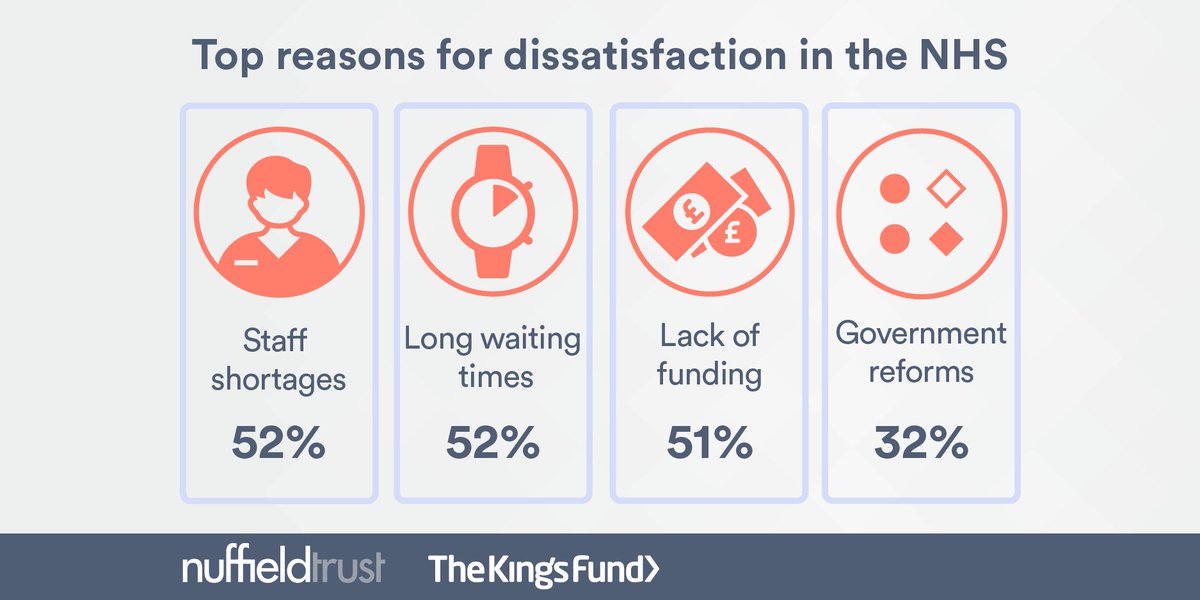 TheKingsFund's tweet photo. Top reasons the public gave for dissatisfaction with the NHS: staff shortages, long waiting times, lack of funding and government reforms: https://t.co/WnTrn0AtrL https://t.co/TVVSNZ7qW4