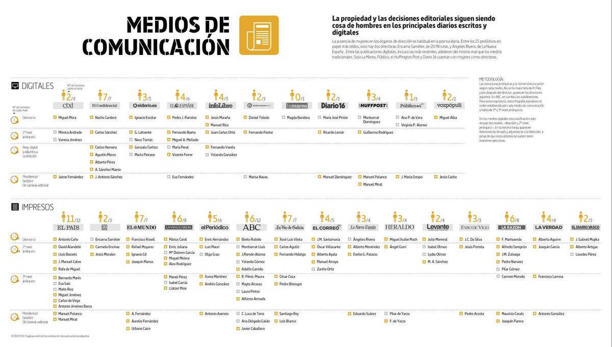 AntonioMaestre's tweet photo. Se mueve mucho este gráfico que hicimos para el número de este mes en @lamarea_com 

Bien. Pero como además no os suscribáis no haremos muchos más. Hacerlos cuesta trabajo. Y @magdabandera, la directora, además de romper el #TechoDeCristal quiere comer

https://t.co/8tPiShTkbx https://t.co/eRy7uwx2w8