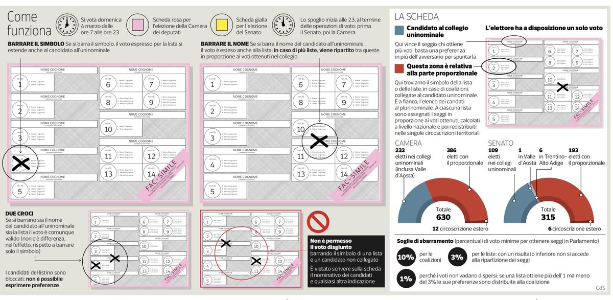 RachelDonadio's tweet photo. Italy is not for beginners. The paper ballots in tomorrow's Italian elections look like instructions for assembling complex electronics. Italian papers and TV have been explaining them to voters all week. #elezioni2018 https://t.co/VX3nGNbDDw