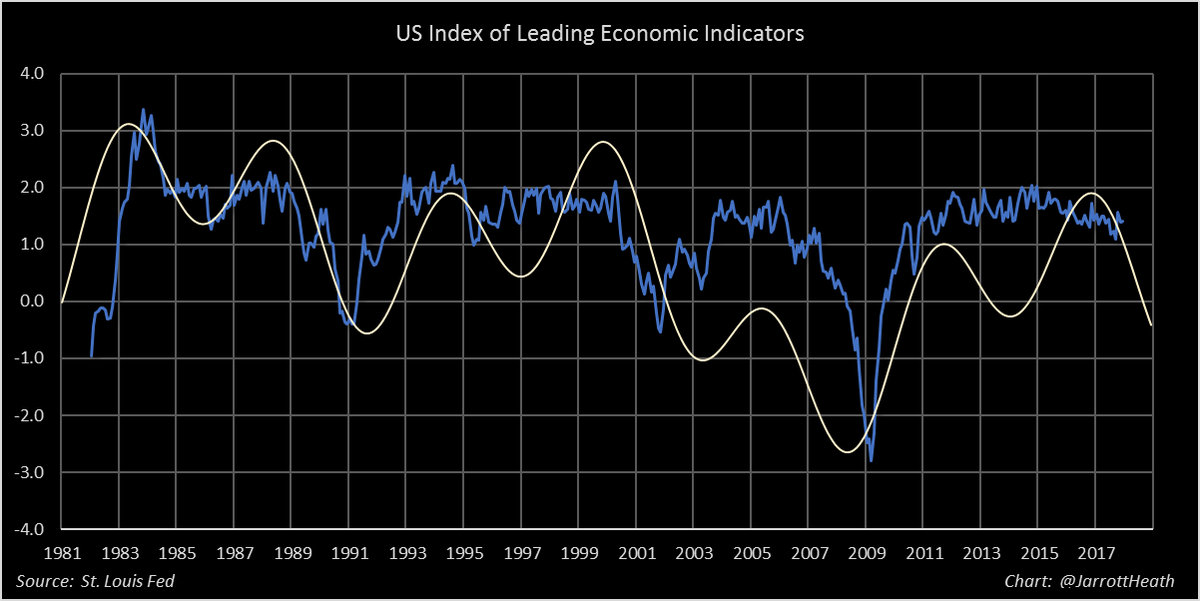 Leading Economic Index Chart