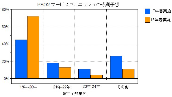 ট ইট র 宇野リッシュ 沢山の回答ありがとうございました Pso2 去年と今年の差をグラフにしてみたので 興味がある方はぜひみてください いろいろと悟って諦めている現状を色濃く反映した結果だと思います T Co Qkwh8rlom5 T Co