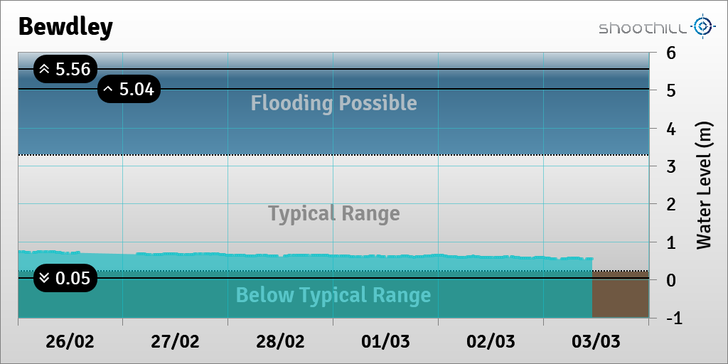 On 03/03/18 at 11:00 the river level was 0.55m.