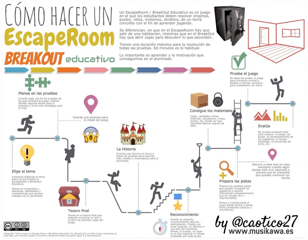 middos_es's tweet photo. Cómo hacer un Escape Room #educativo via @caotico27 https://t.co/WwkwBTKyxx