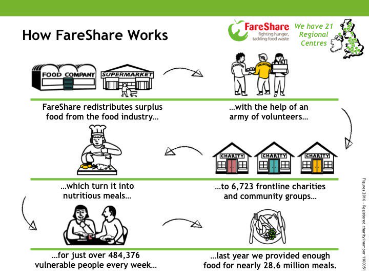 FareShareUK's tweet image. Working with leading manufacturers, suppliers &amp;amp; producers to source safe, edible #foodsurplus, long before it ever has the chance to become #foodwaste - @FareShareUK redistributes it to frontline UK charities to #feedpeoplefirst 👍 Find out more here: fareshare.org.uk/what-we-do/