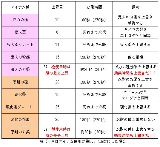 Balmung ゲーマー Pa Twitter シリーズお馴染みの強化バフによる上昇量と効果時間 種 薬 粉塵は重複する 丸薬は罠がある Mhw Mhw豆知識 強化バフ