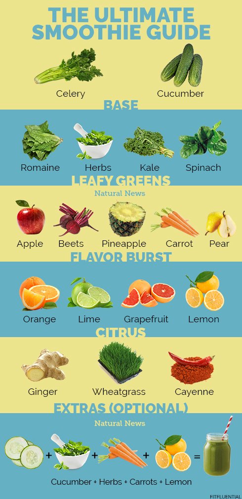 HealthRanger's tweet image. The ultimate smoothie guide. #smoothie #health #nutrition