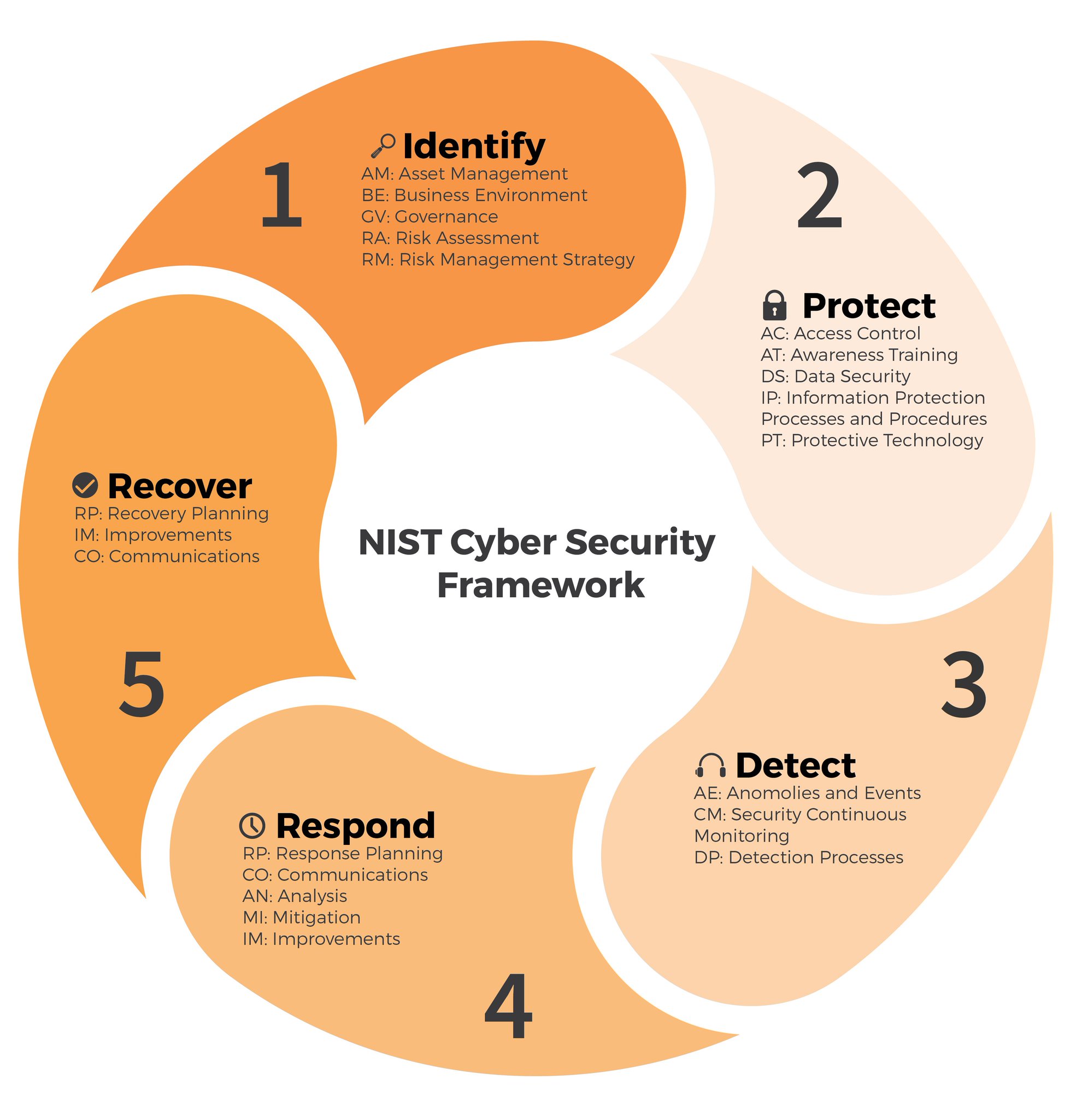 Nist Cybersecurity Framework Vs Iso Vs Nist Vs Sexiezpicz Web Porn