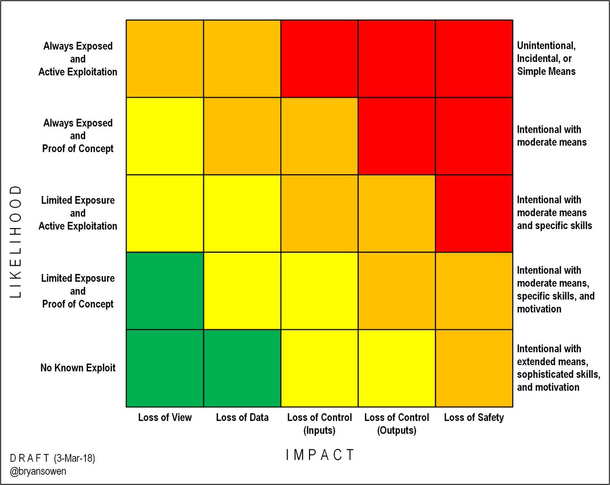 bryansowen's tweet photo. seeking comments on rev1 visual for mapping risk discussion with CIO types about ICS vulns < blend of concepts ISA, MSRC, and many others  #CVSS4ICS https://t.co/u91sN4piLM