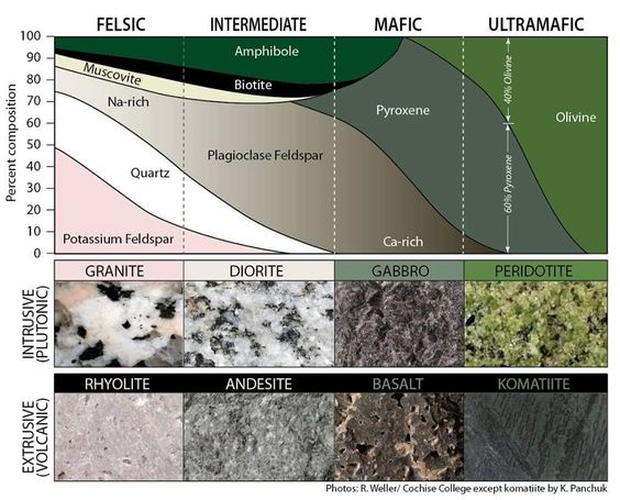 Igneous Rock Texture Chart