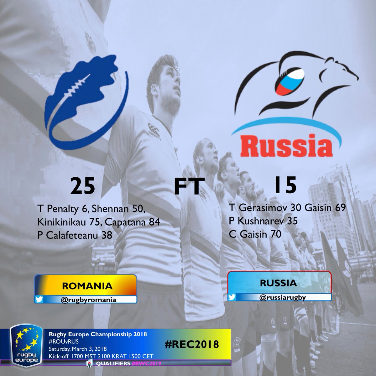 russiarugby's tweet photo. FT: @RugbyRomania 25-15 #RUS
#REC2018
#ROUvRUS https://t.co/TSldWqC80d