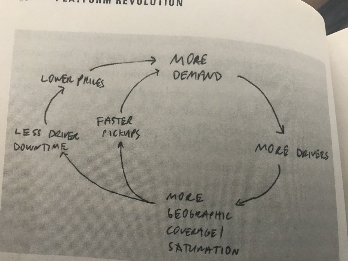 karthik022's tweet photo. The Uber model -Built on Demand economies of scale leveraging power of networks.. https://t.co/VmMOShujtT