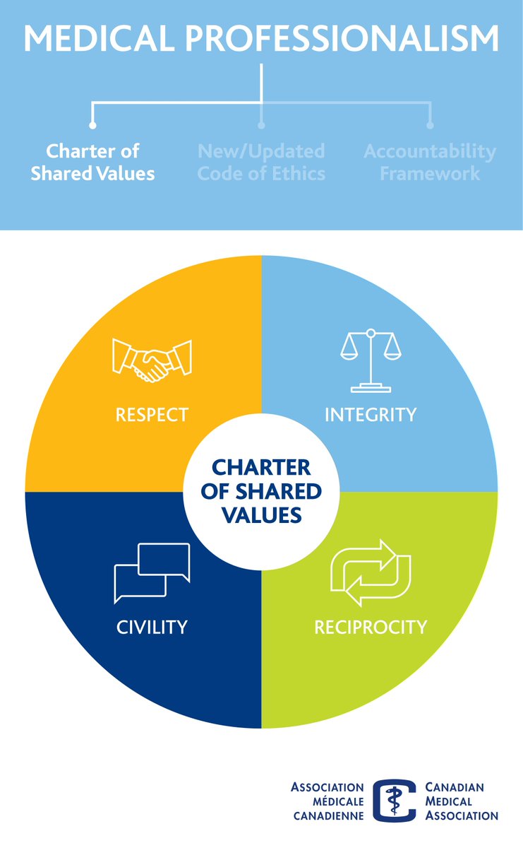 'The Charter of Shared Values is a way for all physicians to be reminded of the values that we share: respect, integrity, reciprocity and humility. Together, these values represent what intra-professionalism should be.'  @CMA_Docs ow.ly/JXy530iIyW1   #MedicalProfessionalism