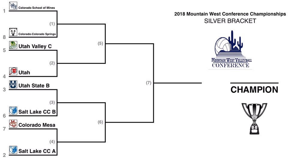 usumensvb's tweet photo. 🔵 TOURNAMENT DAY 🔵 
USU B will be in the Silver Bracket https://t.co/RuALclo1sm