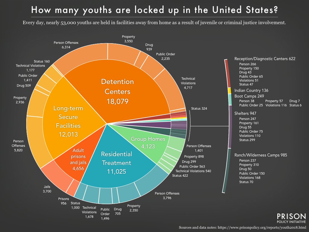 justiceforyouth's tweet photo. Nearly one in ten youth held in facilities away from home are held in an adult jail or prison, per a new @PrisonPolicy report. #youthjustice #JJreform #raisetheage https://t.co/SDRXLf5vzB https://t.co/THMwg1D5Sy