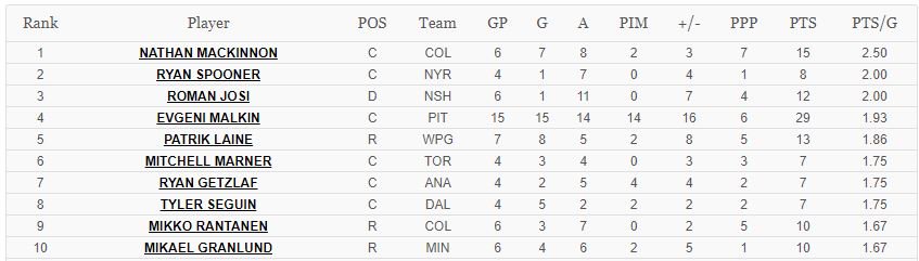 10 hottest players in the league right now.
The rest of the list: frozenpool.dobbersports.com/frozenpool_hot…