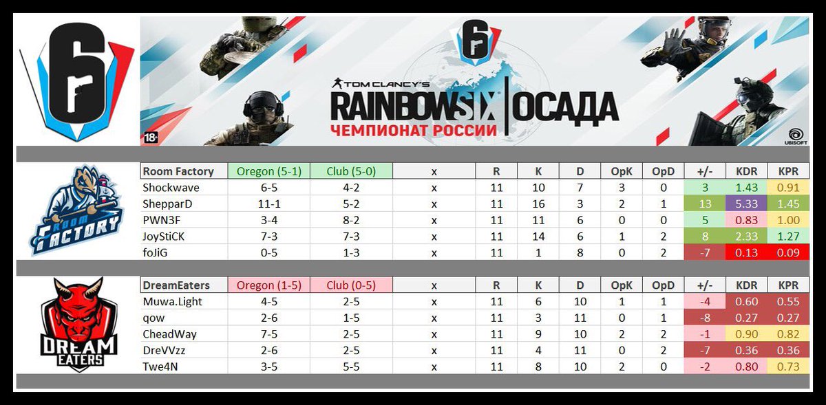ROOMFACTORY1's tweet photo. Did it 2:0 in 1/4, go next. Thanx DreamEaters for match-up.

#RussianChampionship https://t.co/oCR2QUhxJI