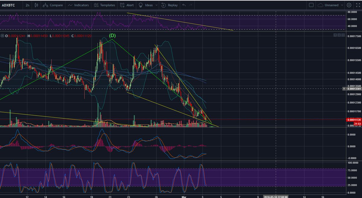BtcCrypt's tweet image. #ADX
لم يتغير كثيرا لا يزال في منطقة الدعم كما متوقع هبوط وكما هناك اختلافات صعودية قوية 
Drill confident about this trade