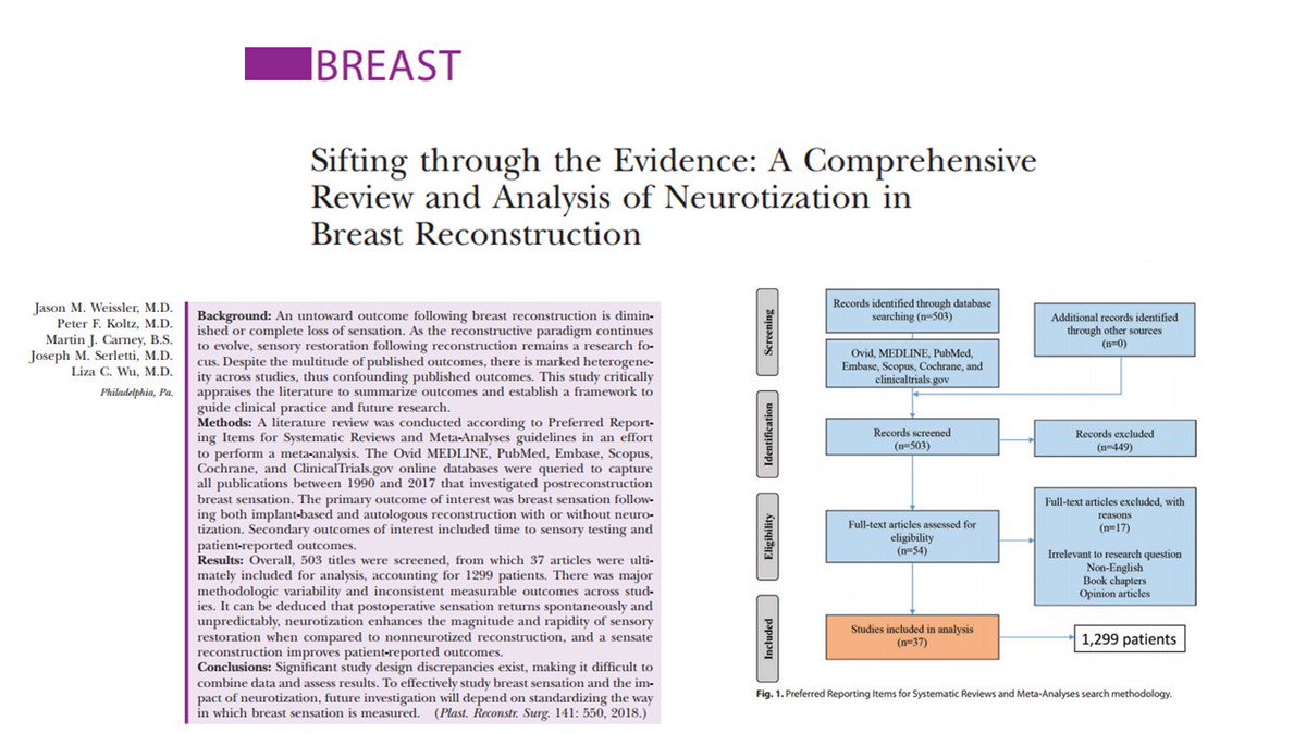 CaseyKraftMD's tweet photo. Excellent article out of @prsjournal this month reviewing the literature on neurotization in #breastreconstruction. Great article to pave the way for even more research! #PlasticSurgery https://t.co/eNDQ2WbkAO