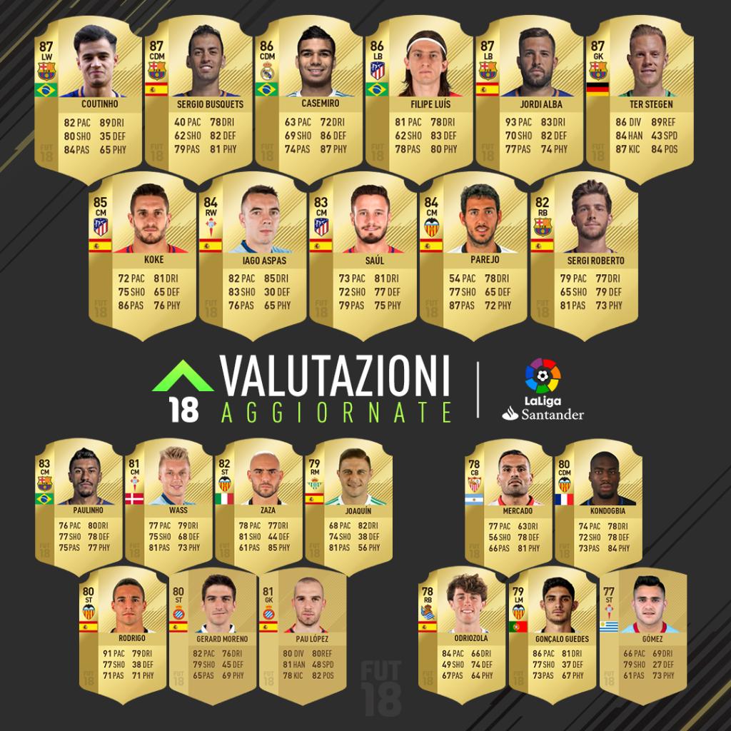 easportsfcit's tweet photo. ¡Hola! sono arrivate le Valutazioni Aggiornate de @LaLigaEN 🇪🇸 👉https://t.co/4ff6lOhdE7
#RatingRefresh #FIFA18 https://t.co/EVHlJ6YGk5