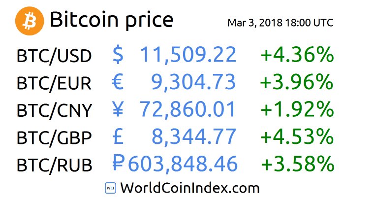 WorldCoinIndex tweet media