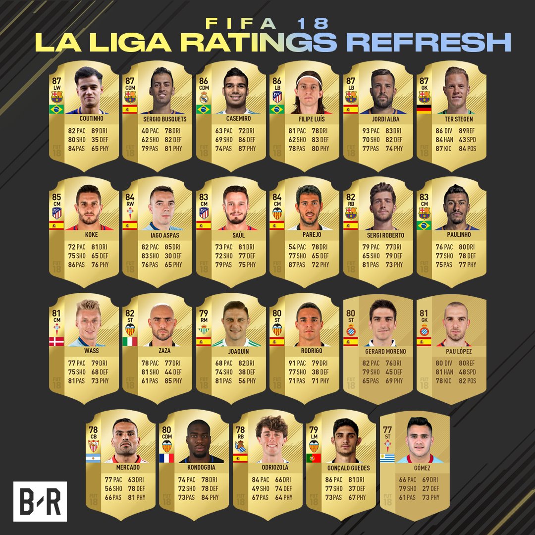 brfootball's tweet photo. The #FIFA18 La Liga #RatingRefresh is here 🔥 https://t.co/Y3aZ93MJwc