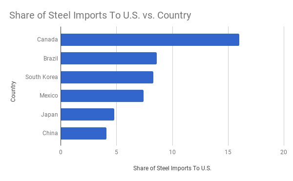 Gotta slap steel tariffs on China! Oh, wait...