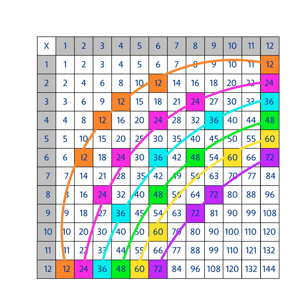 Rainbow Multiplication Chart