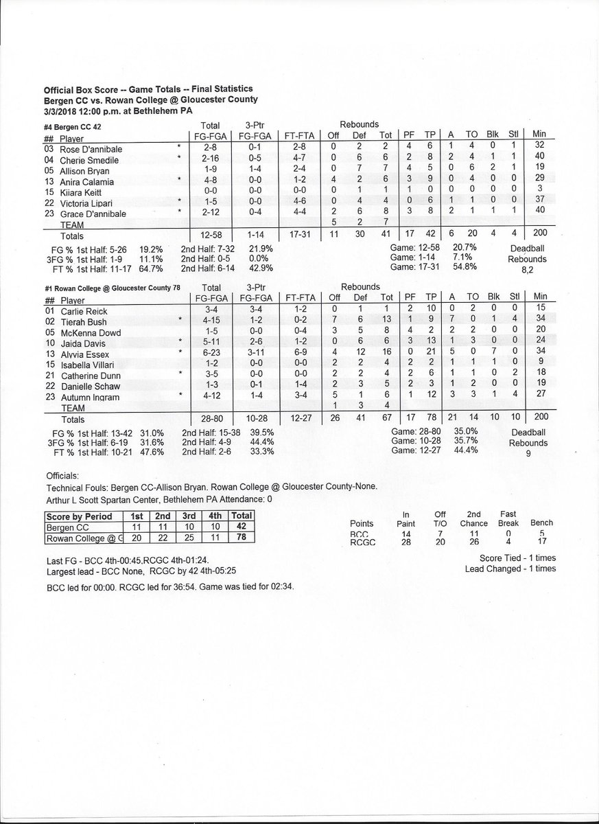 NJCAARegionXIX's tweet photo. Box Score from WBB Semifinal .... RCGC vs. Bergen ... Roadrunners improve to 23-3 with victory and advance to @NJCAARegionXIX title game. https://t.co/pfm9YZqUmd