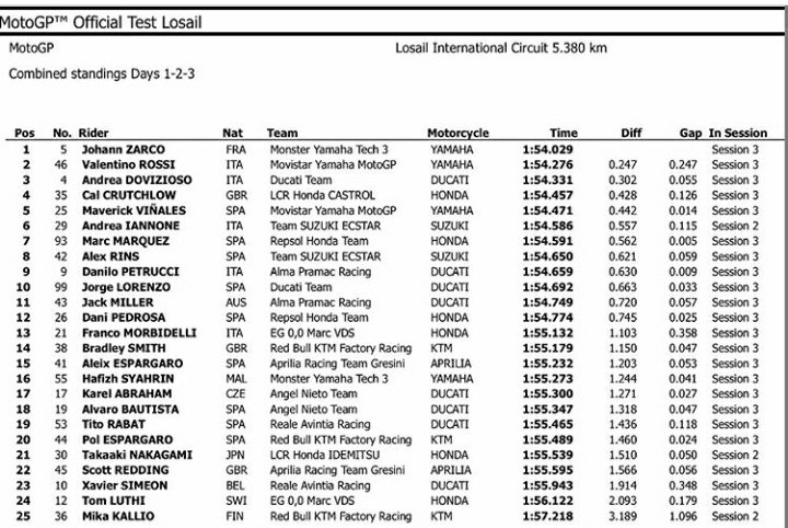 Motor_Spanish's tweet image. QATAR TEST DÍA 3 
Concluyen los últimos test de pretemporada con un espectacular Johann Zarco rozando el récord de pista seguido de cerca por Valentino Rossi y Andrea Dovizioso tercero.   #Qatartest #motogp #motogpnews
