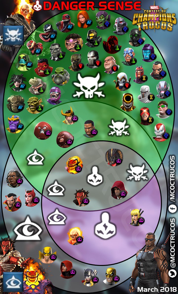 MCoCTrucos's tweet photo. Blade's Danger Sense UPDATED MARCH 2018 🆚 Dimensional Beings, Villains & Mystics.
#Blade #SaveForBlade #DangerSense #Marvel #ContestOfChampions #MCoC https://t.co/l9QZjtaLm8