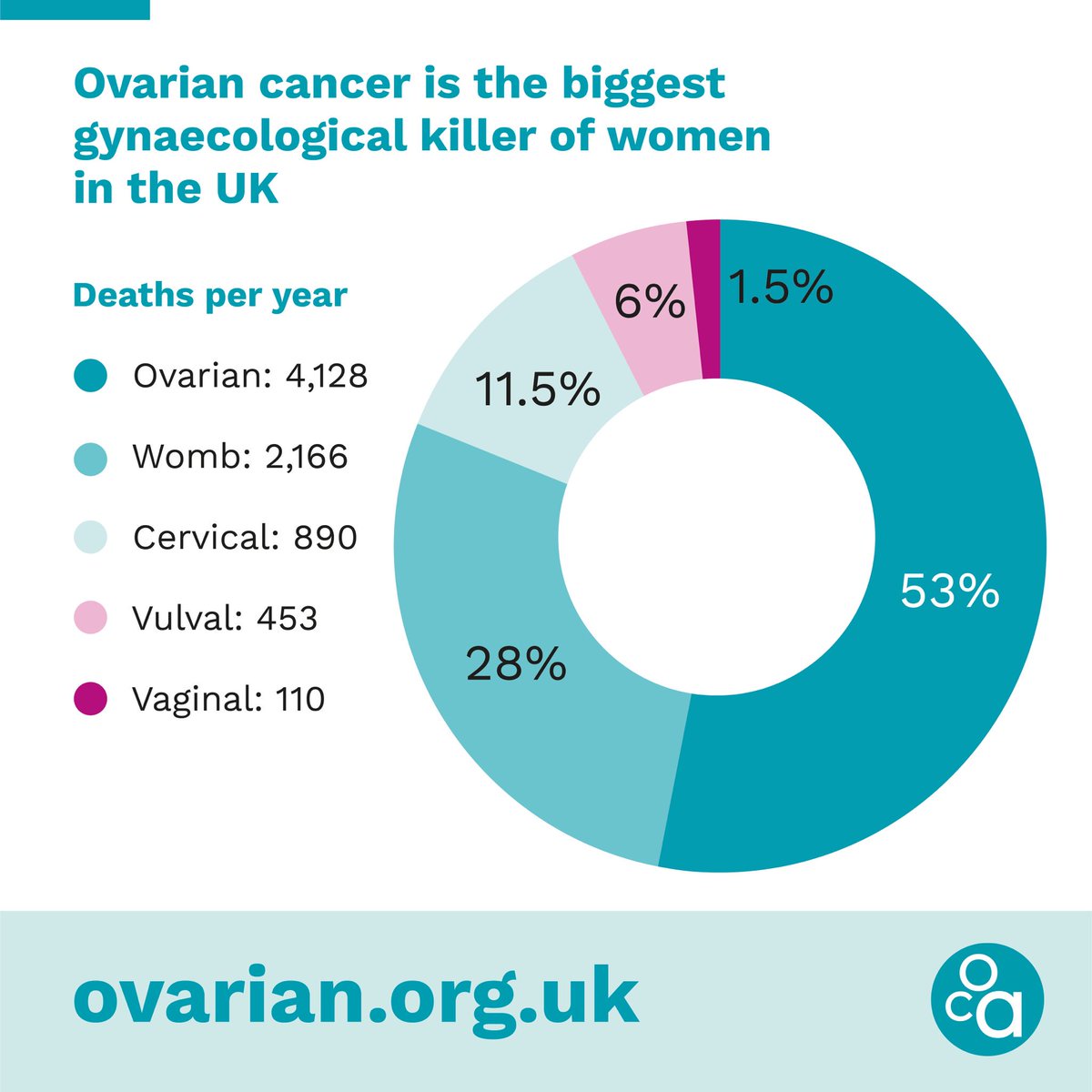 Nicfit2702's tweet photo. Ovarian cancer kills more women in the UK than the other four gynae cancers (womb, cervical, vaginal and vulval) combined. With no national awareness programme it’s vital you know the symptoms – https://t.co/GceaRPlmBJ symptoms #stolenmoments https://t.co/w5X0MCC9GS