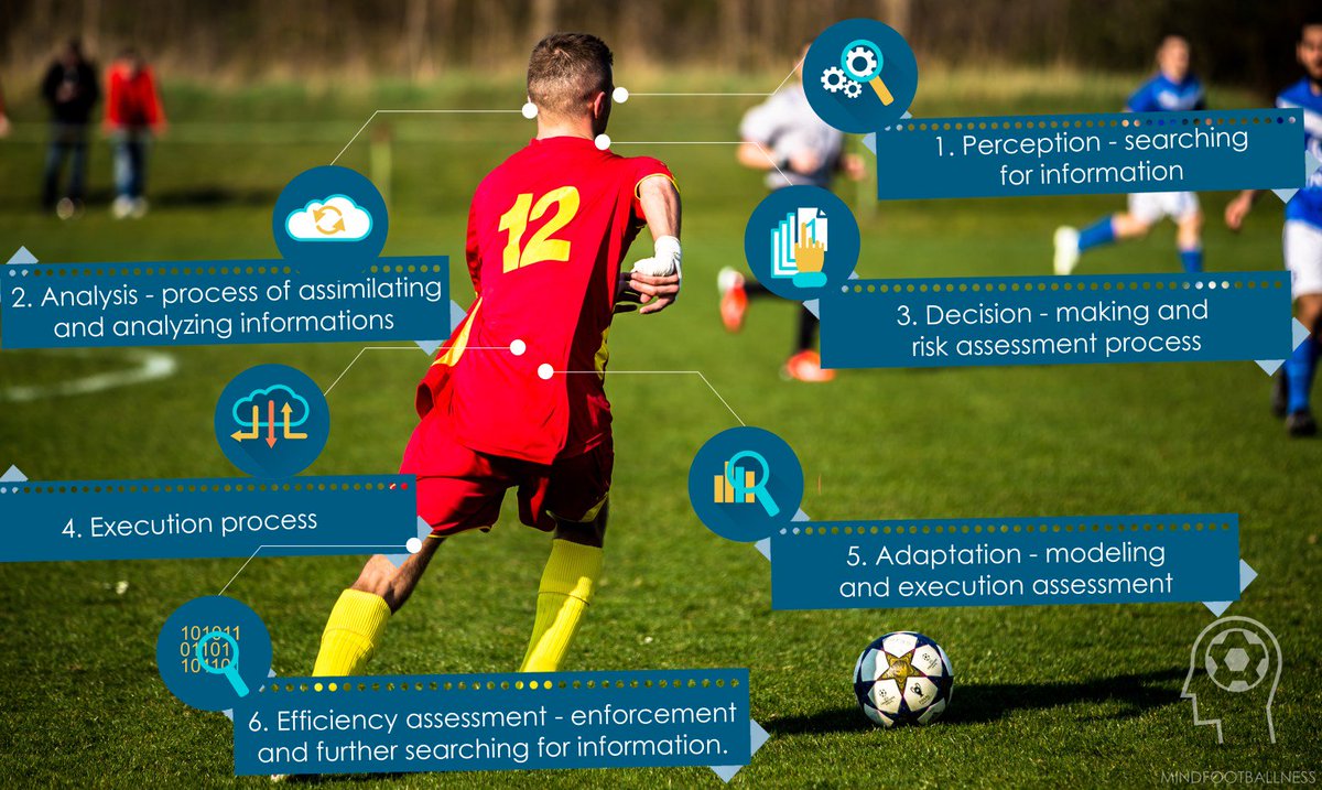 rondosfutbol's tweet photo. 🗣️ "Everything starts from what the player sees. Not from what he looks at". A well-written post on Cognitive Process in Football, by @slawekmorawski 
📄 4 min. read
🎥 1 min. video
📌 https://t.co/tqhYCdd4Am https://t.co/x7opZ9iAqi
