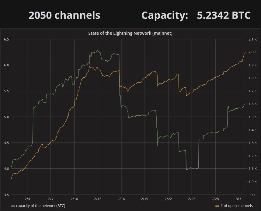 khannib's tweet photo. The mainnet Lightning Network breaches 2,000 open channels for the first time ever. https://t.co/nBT8mWAkBD https://t.co/S6zVrzi0v5