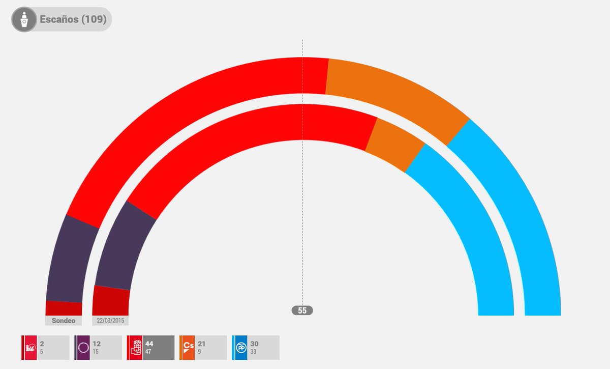electografica's tweet photo. #Andalucía

Victoria del PSOE, que perdería 3 escaños. Ciudadanos crecería 10 puntos y se convertiría en tercera fuerza política, a 6 puntos del PP

https://t.co/0Fbeb2B0la
#28F #DiadeAndalucia #SondeoDeimos

📊 @deimos_es https://t.co/s0ijJeIq80