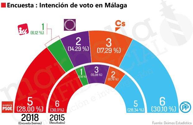 JC_Villanueva's tweet photo. ENCUESTA @deimos_es: @PPMalaga de @eliasbendodo @esperanzaona obtendría 6 escaños al @ParlamentoAnd por #Málaga frente al @PSOEmalaga 5 que baja uno; @CsMalaga sube uno (pasa de 2 a 3); @podemosmalaga retiene sus 3 e @IUMalaga también retiene el suyo de @jacastro1974 #Andalucía https://t.co/ogGHiTgfoM