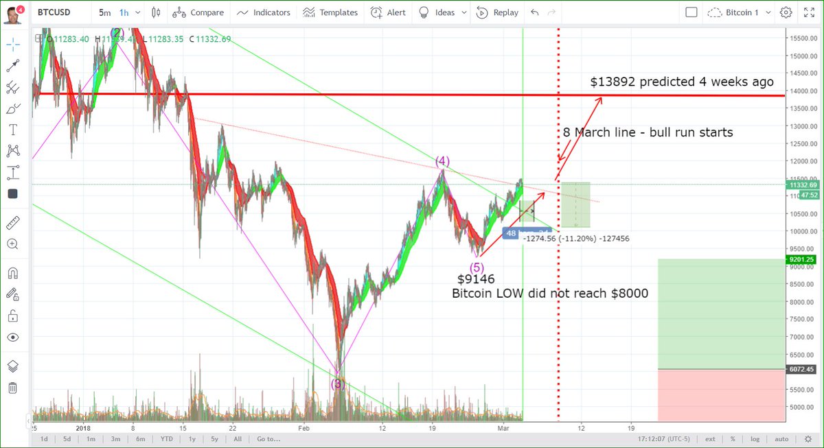 Bitcoin prediction march 2018