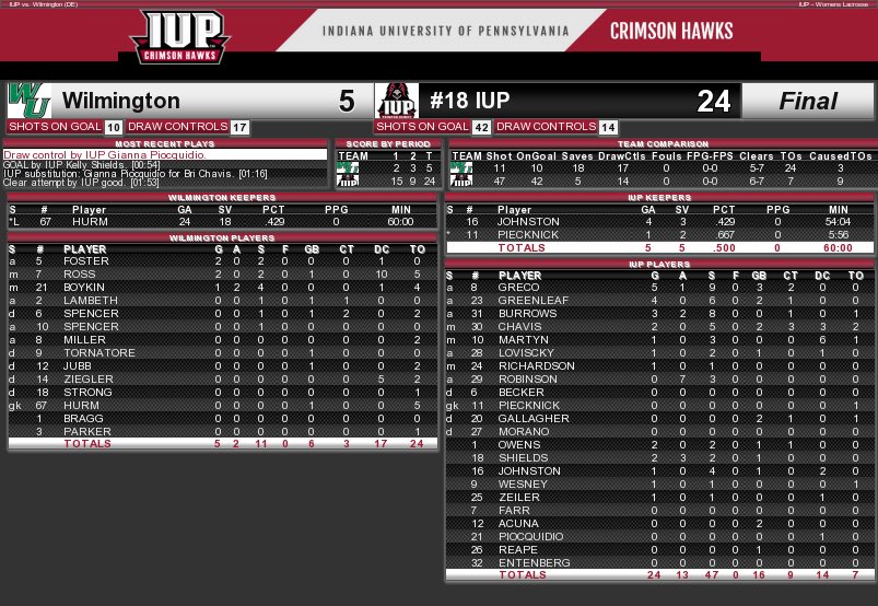 Blowout at home! 

We beat Wilmington 24-5 in our home opener! 

Here’s what happened ⬇️