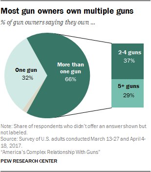 NRA_Resistance's tweet photo. @NRA Unreal @NRA. Your members don't take advantage of air travel discounts b/c the minority (of your minority) actually don't travel. Why? B/c they spend all of their money on your guns. #wellplayed though #ItsTimeHasCome #parkland #neveragain https://t.co/ybXJV01qxr
