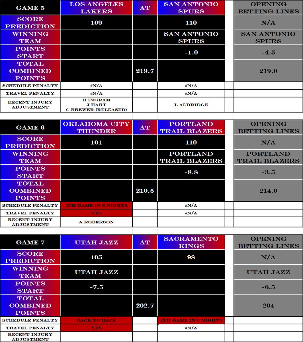 Snowyswords's tweet photo. The #NBAPicksMachine got 9 of 10 head to heads yesterday including picking 2 under dogs (#Magic & #Pacers). We are siding a little more with the favs today (note The #GrindCity have moved from favs to underdogs after injury updates with all betting agencies) #NBA #NBApicks https://t.co/9w8vlugPzM