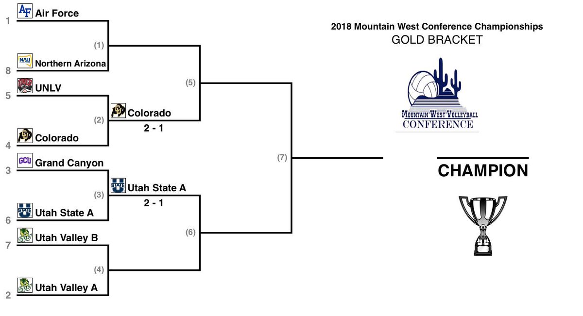 usumensvb's tweet photo. #6 Utah State A takes down #3 Grand Canyon 2-1 in the Quarterfinals. Will play the winner #2 Utah Valley A/#7 Utah Valley B in the semifinals. https://t.co/iFdGIXWDhK