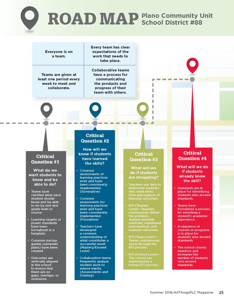Need a PLC road map? <a href="/PlanoCUSD88/">Plano C.U.S.D. #88</a> created one along the 4 essential questions and established basic guiding principles. The road map encompasses both the action as well as the product. Source: bit.ly/2osNI3e #atPLC
