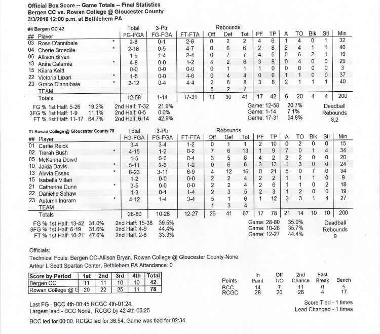 RCRoadrunners's tweet photo. Womenโs Basketball advances to final of @NJCAARegionXIX Tournament with win over Bergen CC.
Recap: https://t.co/mYMgVXq6CO
Highlights: https://t.co/Ofb28RAiVV
#RCGCHoops @RowanCollege https://t.co/PpOOqXCTO2